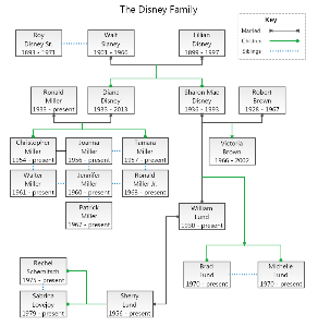Disney Family Tree